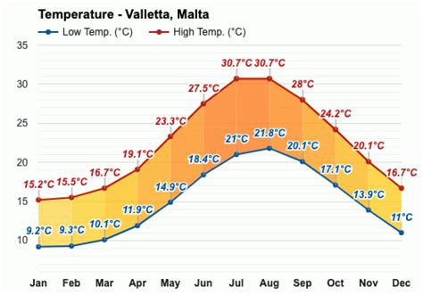 valletta weather october